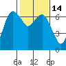 Port Angeles tide chart for Friday, February 14, 2025