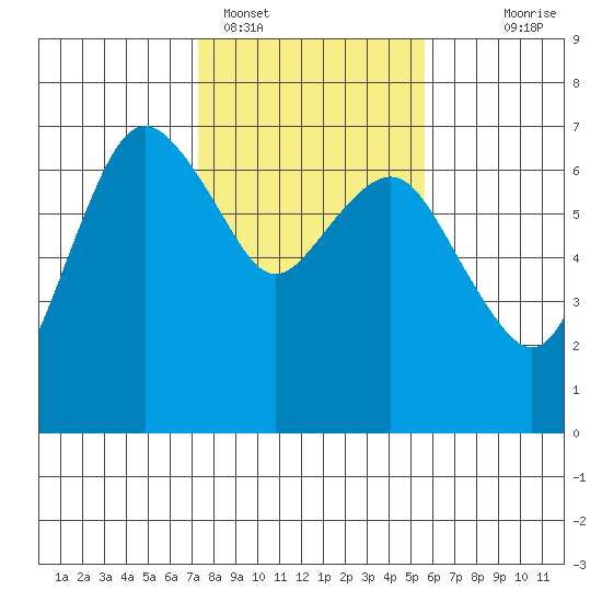 Port Angeles tide chart for Saturday, February 15, 2025