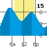 Port Angeles tide chart for Saturday, February 15, 2025