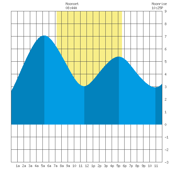 Port Angeles tide chart for Sunday, February 16, 2025