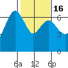 Port Angeles tide chart for Sunday, February 16, 2025