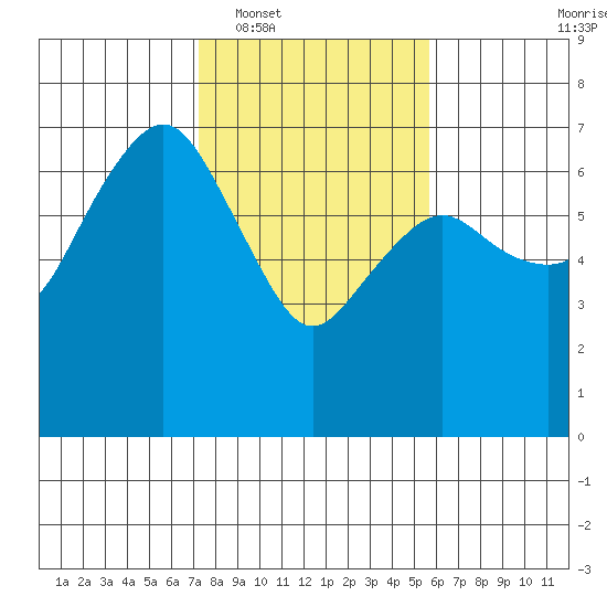 Port Angeles tide chart for Monday, February 17, 2025