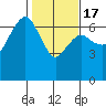 Port Angeles tide chart for Monday, February 17, 2025
