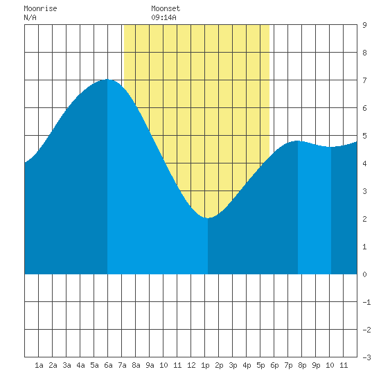 Port Angeles tide chart for Tuesday, February 18, 2025