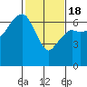 Port Angeles tide chart for Tuesday, February 18, 2025