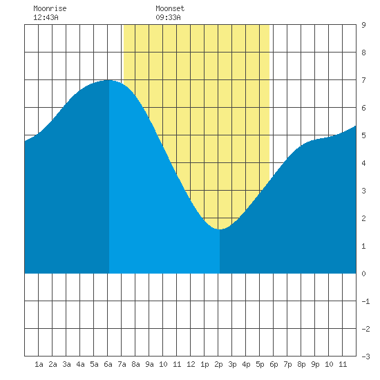 Port Angeles tide chart for Wednesday, February 19, 2025