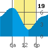 Port Angeles tide chart for Wednesday, February 19, 2025