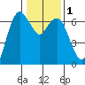 Port Angeles tide chart for Saturday, February 1, 2025