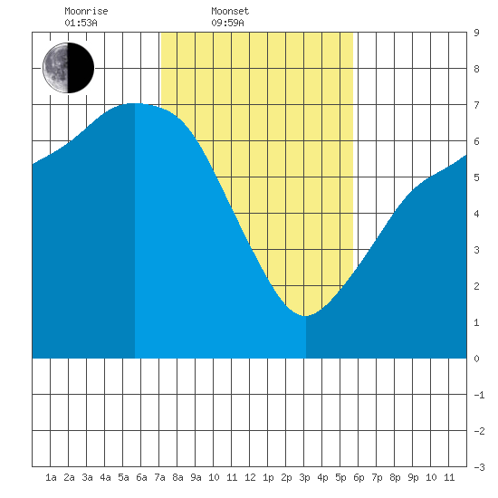 Port Angeles tide chart for Thursday, February 20, 2025