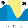 Port Angeles tide chart for Thursday, February 20, 2025