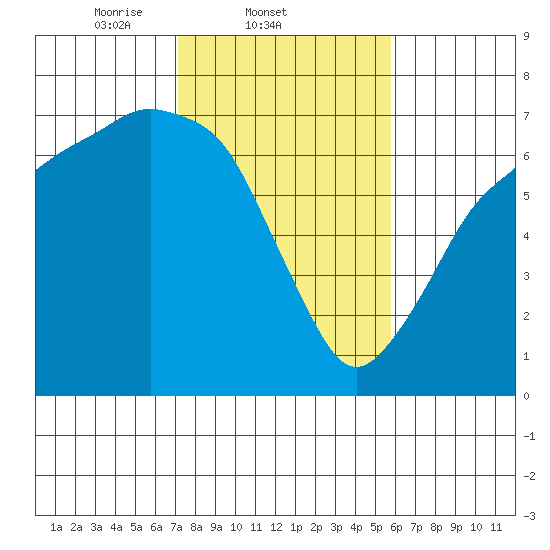 Port Angeles tide chart for Friday, February 21, 2025