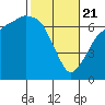 Port Angeles tide chart for Friday, February 21, 2025
