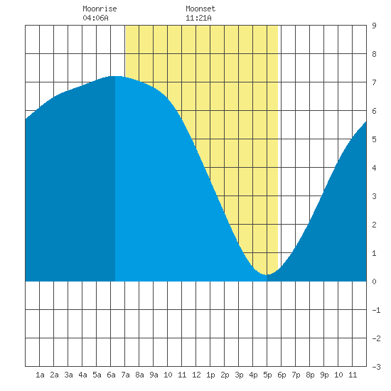 Port Angeles tide chart for Saturday, February 22, 2025