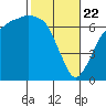 Port Angeles tide chart for Saturday, February 22, 2025