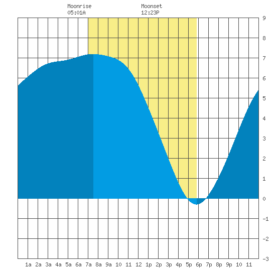 Port Angeles tide chart for Sunday, February 23, 2025