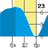 Port Angeles tide chart for Sunday, February 23, 2025