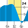 Port Angeles tide chart for Monday, February 24, 2025