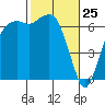 Port Angeles tide chart for Tuesday, February 25, 2025