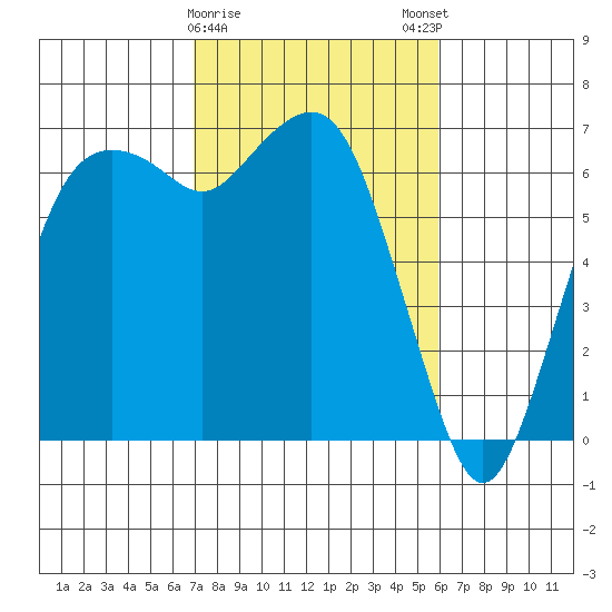 Port Angeles tide chart for Wednesday, February 26, 2025