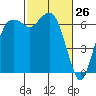 Port Angeles tide chart for Wednesday, February 26, 2025