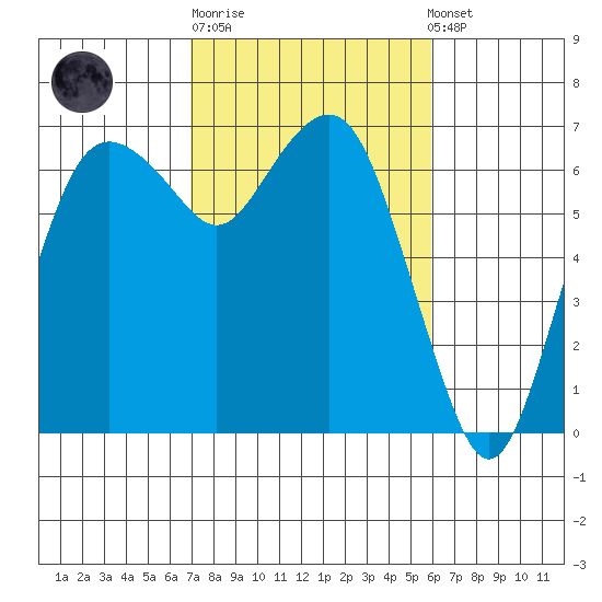 Port Angeles tide chart for Thursday, February 27, 2025