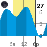 Port Angeles tide chart for Thursday, February 27, 2025