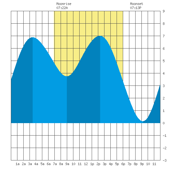 Port Angeles tide chart for Friday, February 28, 2025