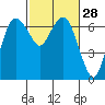 Port Angeles tide chart for Friday, February 28, 2025