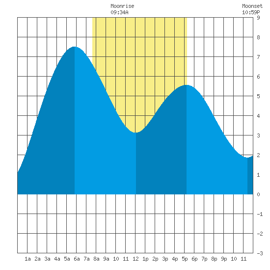 Port Angeles tide chart for Sunday, February 2, 2025