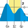 Port Angeles tide chart for Sunday, February 2, 2025