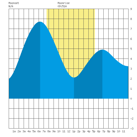 Port Angeles tide chart for Monday, February 3, 2025