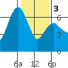 Port Angeles tide chart for Monday, February 3, 2025