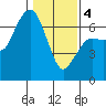 Port Angeles tide chart for Tuesday, February 4, 2025