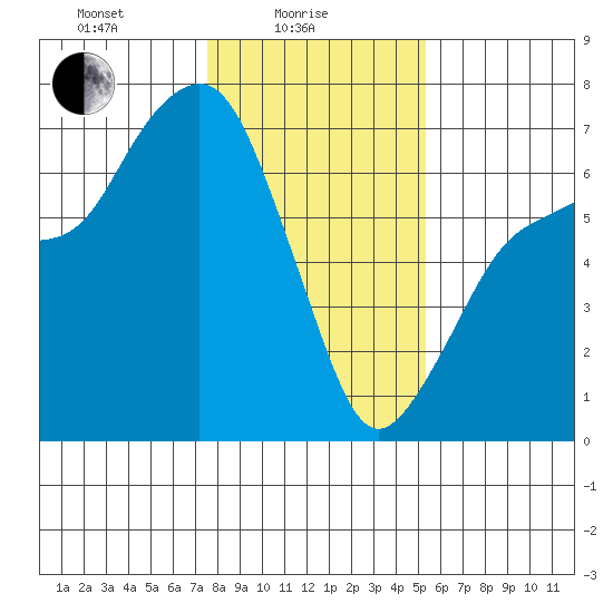 Port Angeles tide chart for Wednesday, February 5, 2025