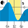 Port Angeles tide chart for Wednesday, February 5, 2025