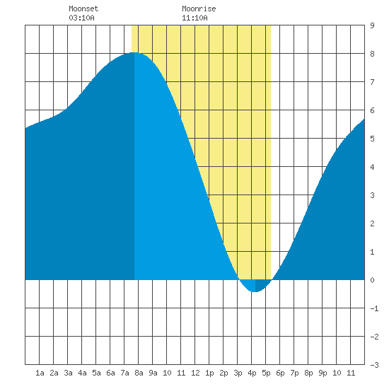Port Angeles tide chart for Thursday, February 6, 2025