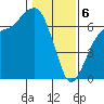 Port Angeles tide chart for Thursday, February 6, 2025