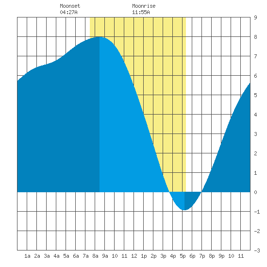 Port Angeles tide chart for Friday, February 7, 2025