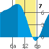 Port Angeles tide chart for Friday, February 7, 2025