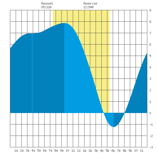 Port Angeles tide chart for Saturday, February 8, 2025