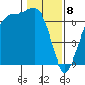 Port Angeles tide chart for Saturday, February 8, 2025