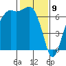 Port Angeles tide chart for Sunday, February 9, 2025