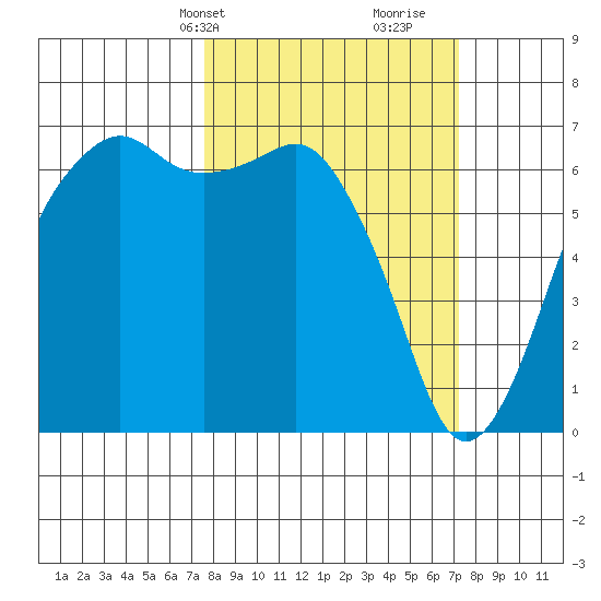Port Angeles tide chart for Monday, March 10, 2025