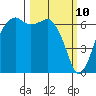 Port Angeles tide chart for Monday, March 10, 2025