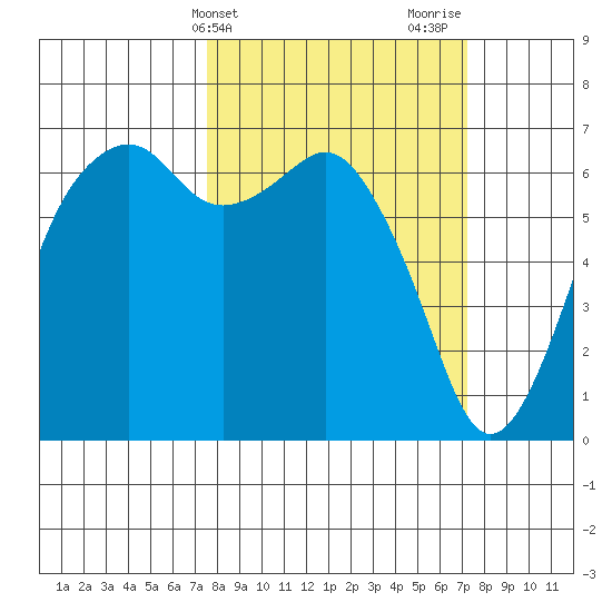 Port Angeles tide chart for Tuesday, March 11, 2025