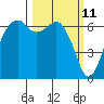 Port Angeles tide chart for Tuesday, March 11, 2025