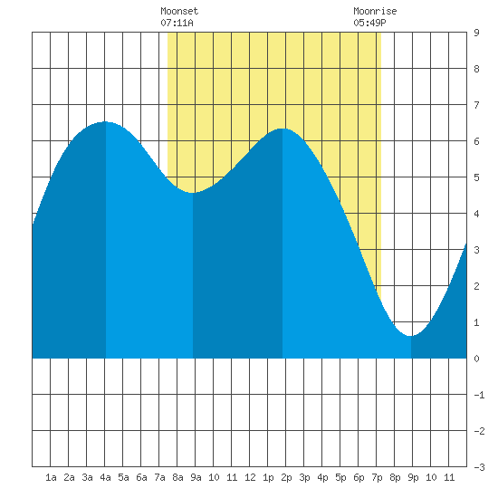 Port Angeles tide chart for Wednesday, March 12, 2025