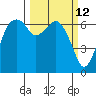 Port Angeles tide chart for Wednesday, March 12, 2025