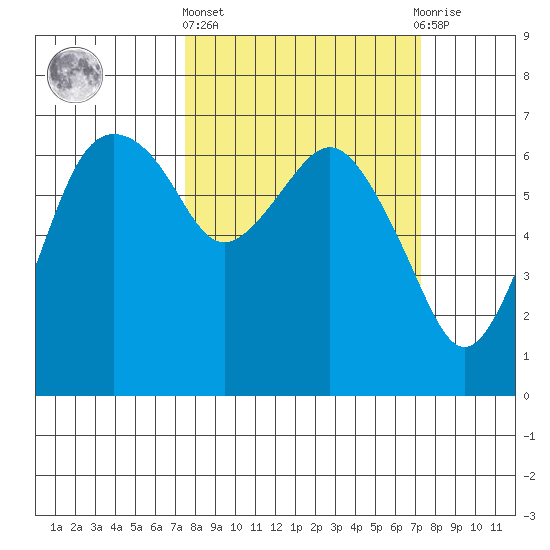Port Angeles tide chart for Thursday, March 13, 2025