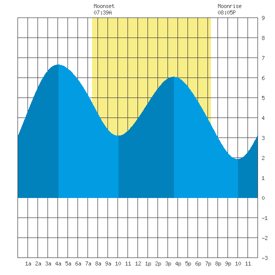 Port Angeles tide chart for Friday, March 14, 2025